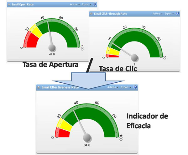 monitoreo de campañas de email